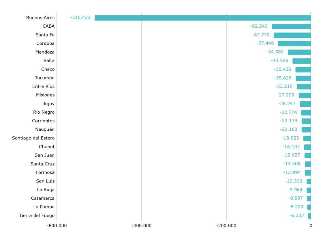 Caída de la matrícula en el nivel primario (1º a 6º grado) entre 2023 y 2030, a partir de la proyección de la Dirección Nacional de Población. Ámbito urbano.