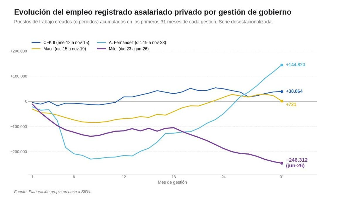 Evolución del empleo registrado asalariado privado por gestión de gobierno.