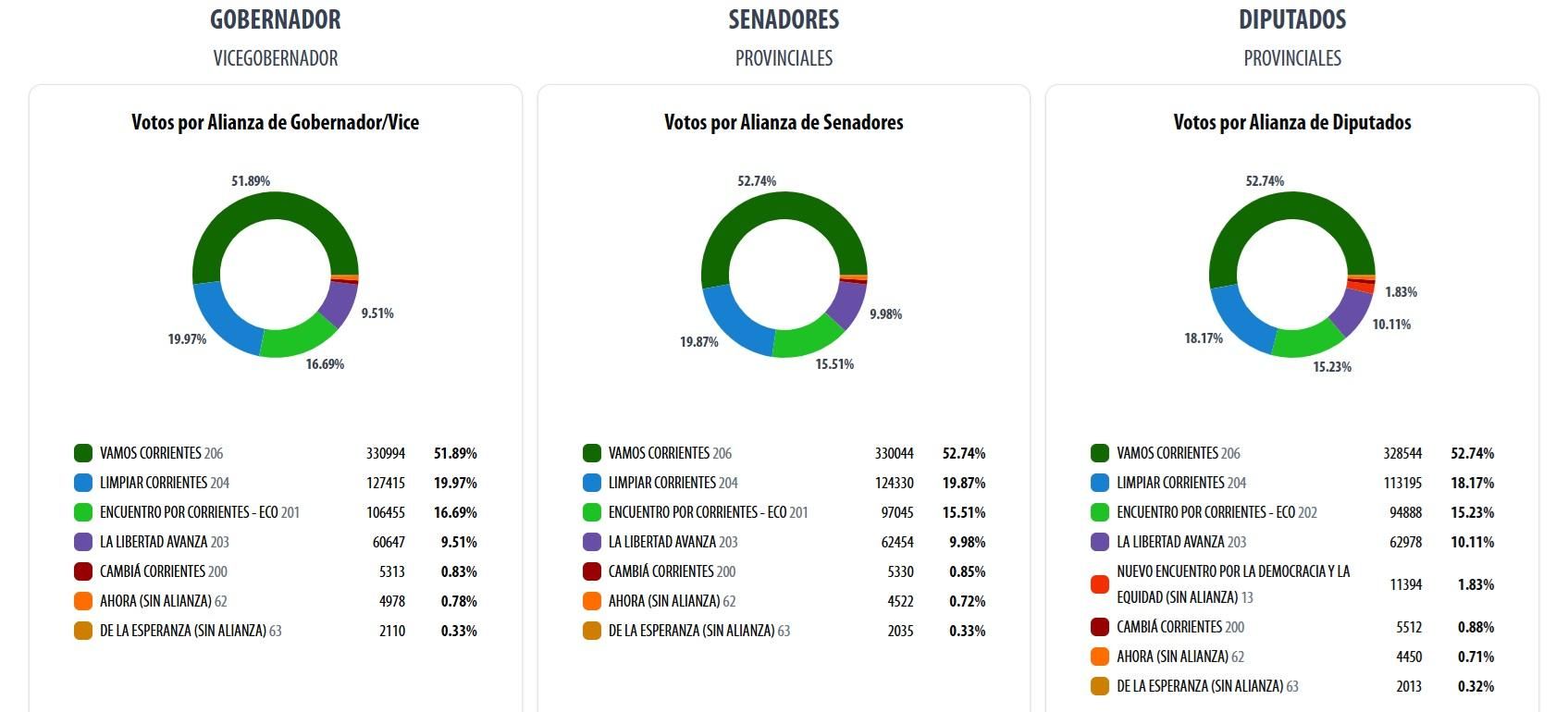 Los resultados de las elecciones en Corrientes.