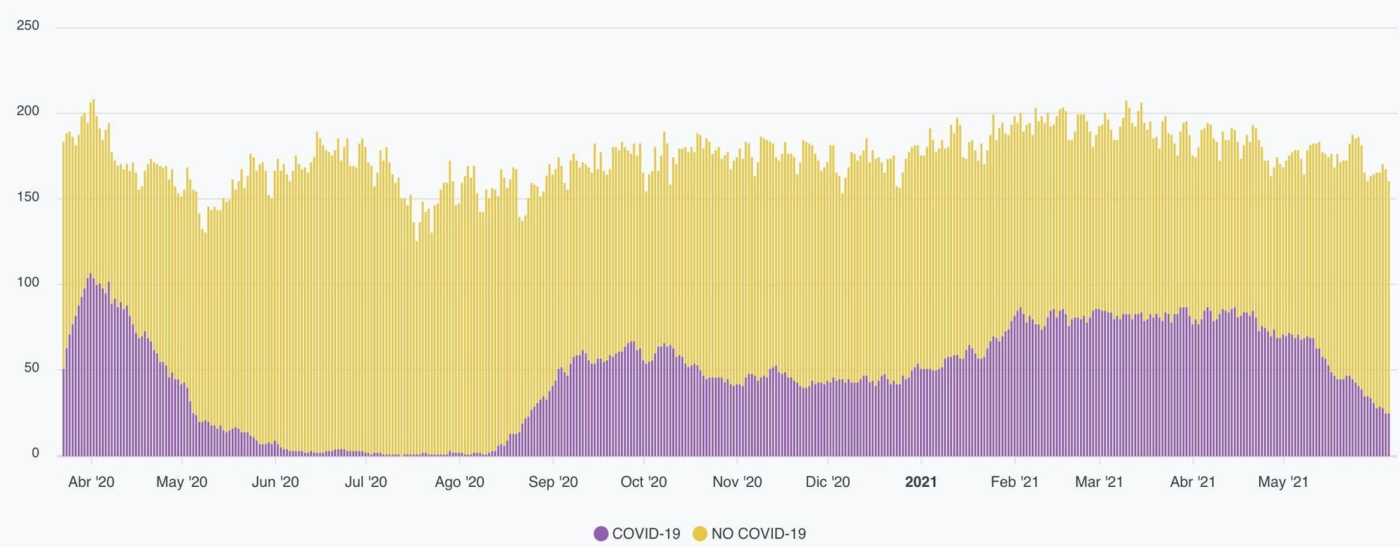 En lila, personas ingresadas en las UCI de los hospitales públicos de Canarias por COVID-19