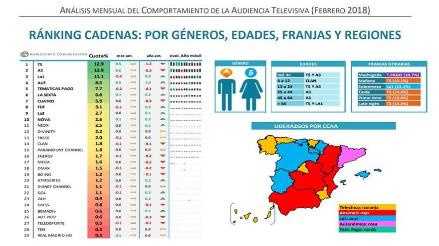 Ránking cadenas febrero 2018