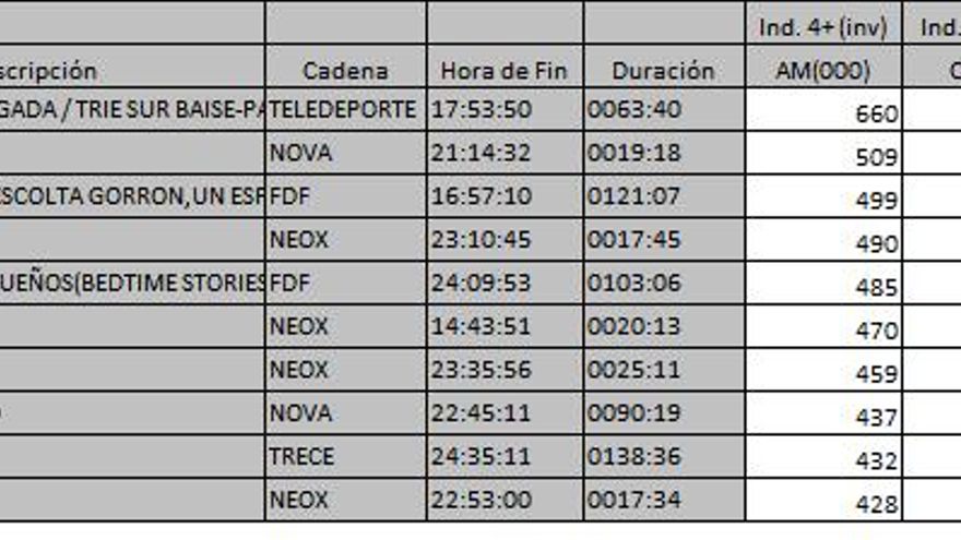 Top 10 TDT jueves 26 de julio