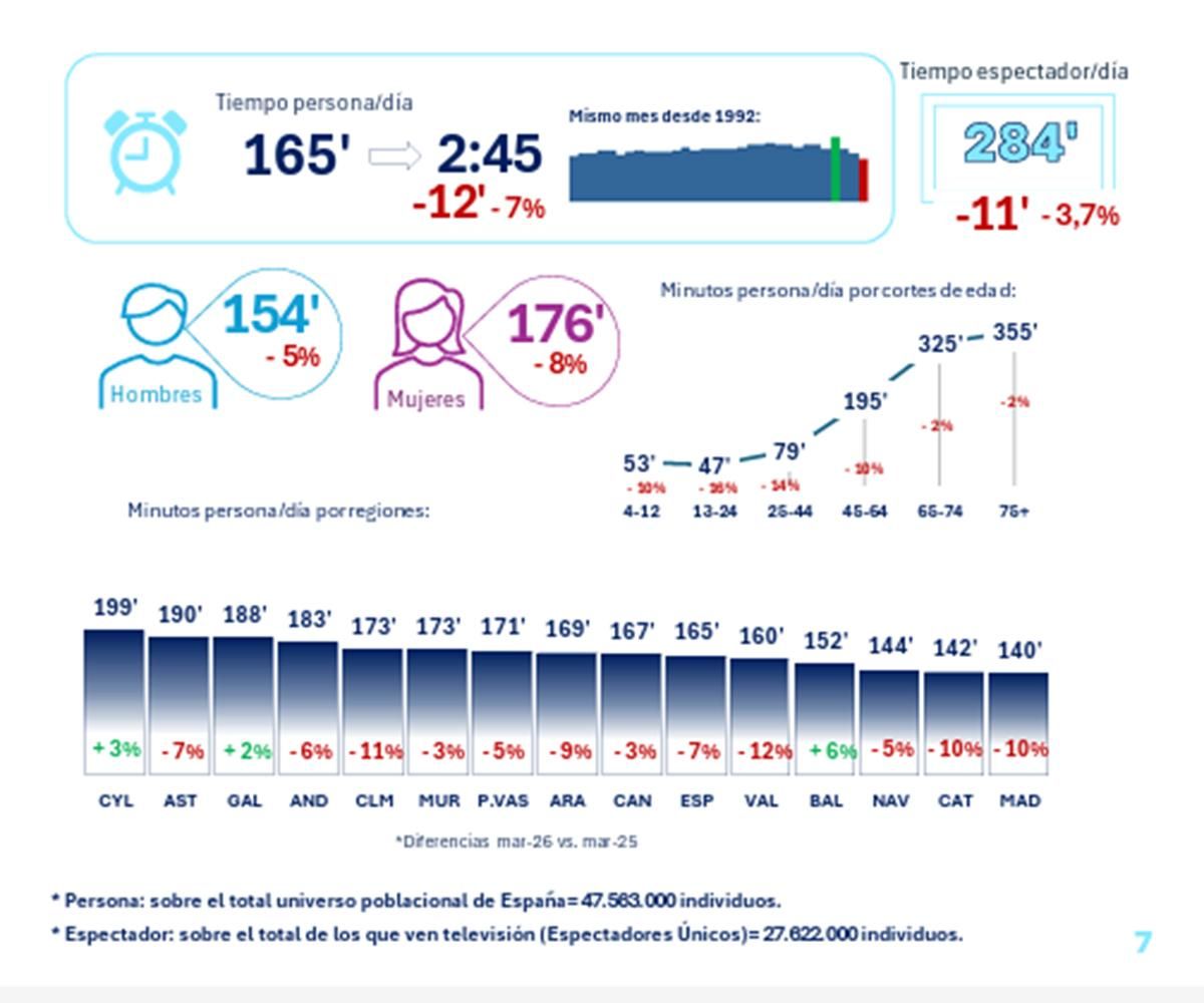Consumo televisivo en marzo de 2026