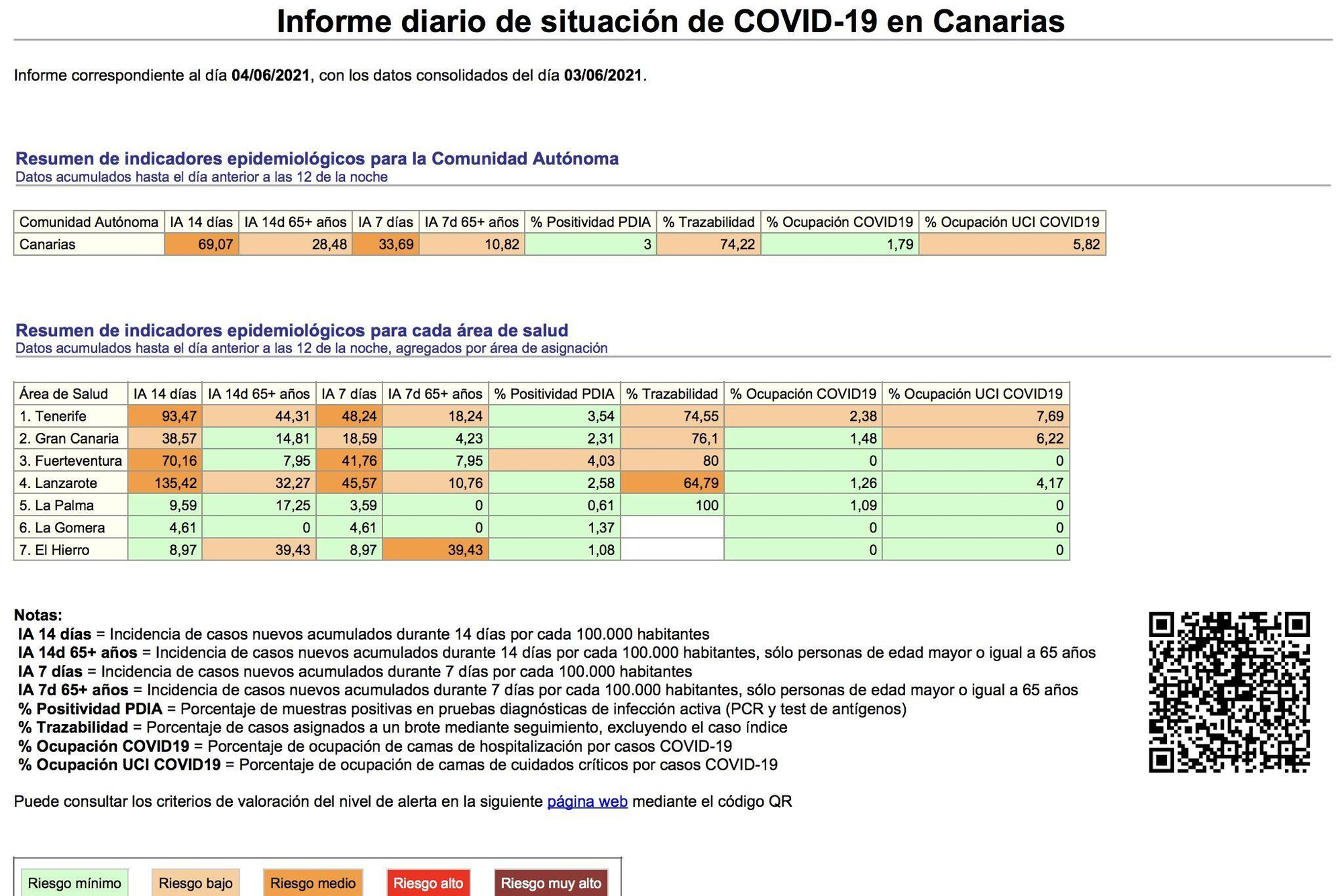 Informe diario de situación de COVID-19 en Canarias.