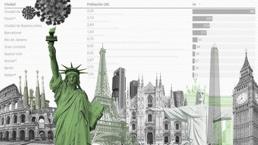 La pandemia en las grandes ciudades del mundo: hasta 10 veces menos contagios que en Madrid, parques abiertos y (en algunos casos) más restricciones.