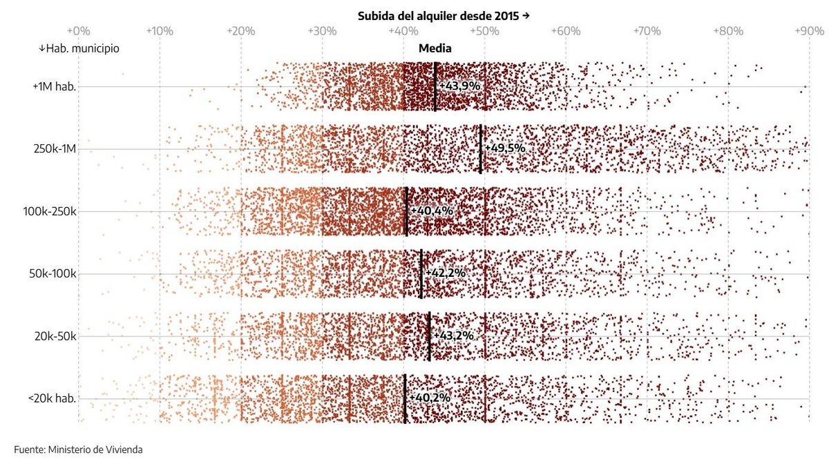 La província de València lidera les pujades del preu de lloguer a Espanya en l'última dècada