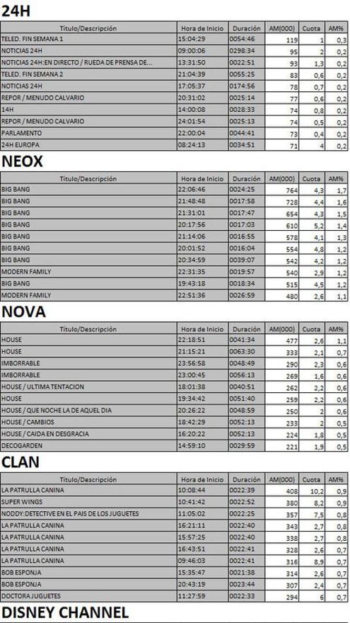 Los 10 más vistos TDT domingo 28 mayo 2017