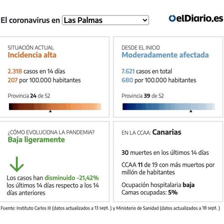 Incidencia de la COVID-19 en la provincia de Las Palmas