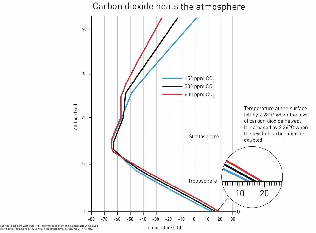 Syukuro Manabe demostró cómo el aumento de los niveles de CO2 en la atmósfera provoca un aumento de las temperaturas en la superficie de la Tierra. / Johan Jarnestad/ The Royal Swedish Academy of Sciences.