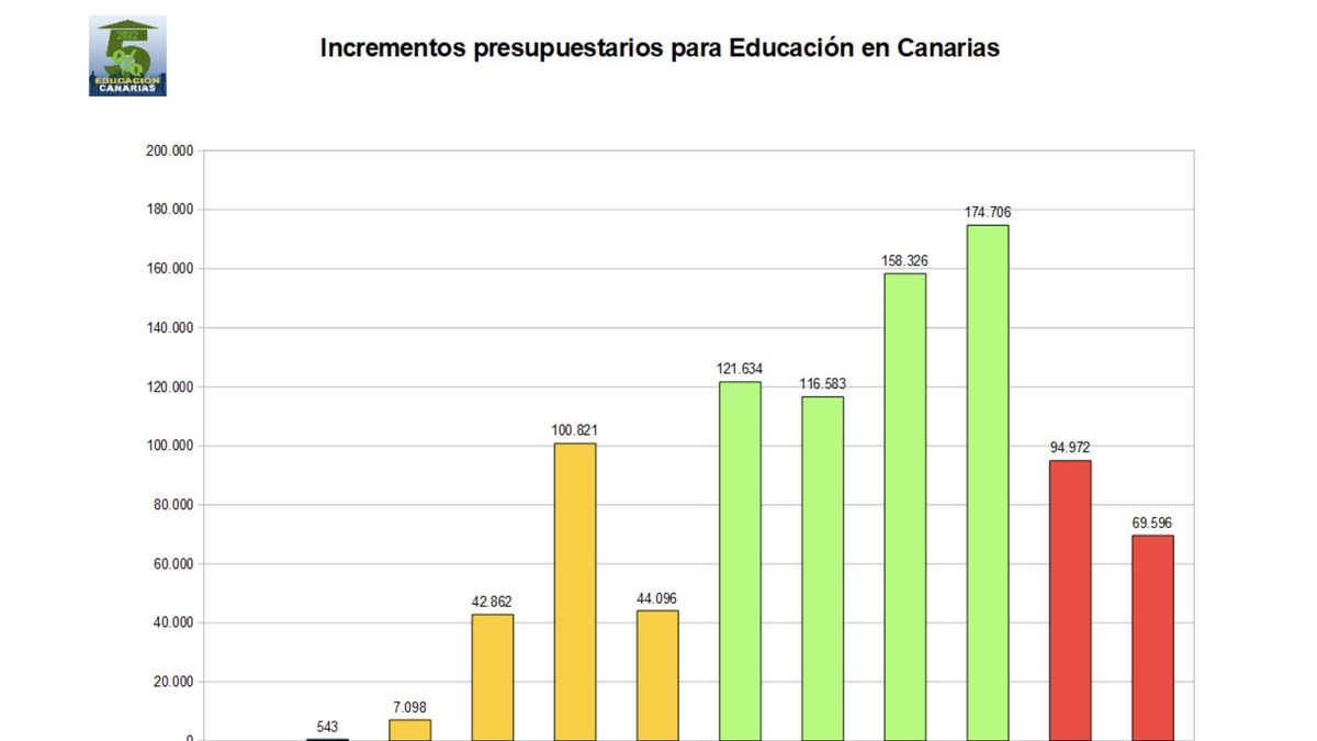 Incrementos presupuestarios para Educación en Canarias.