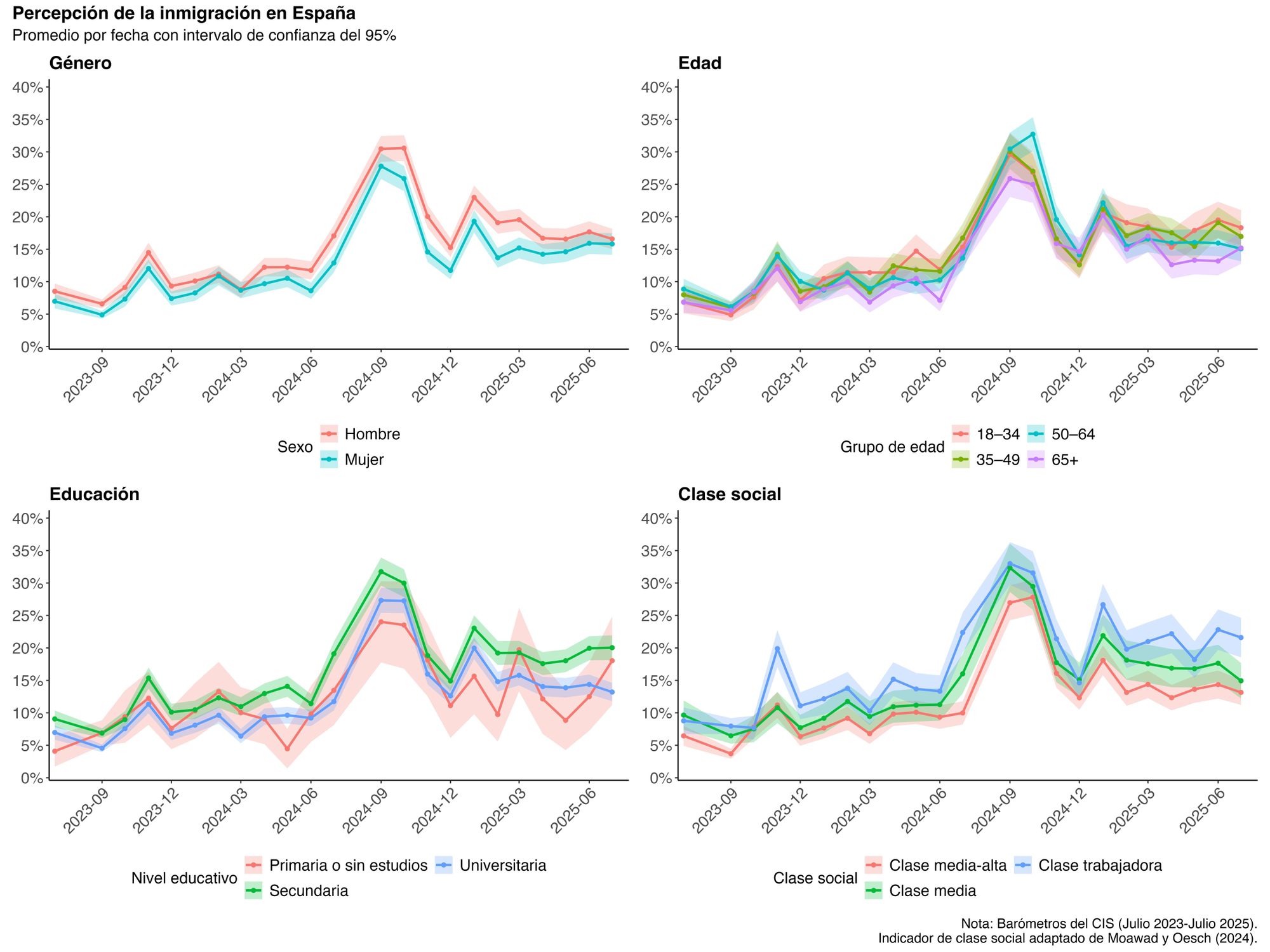 Gráfico 1. Percepción de la inmigración como uno de los tres principales problemas de España durante la legislatura actual, según diferentes grupos sociales