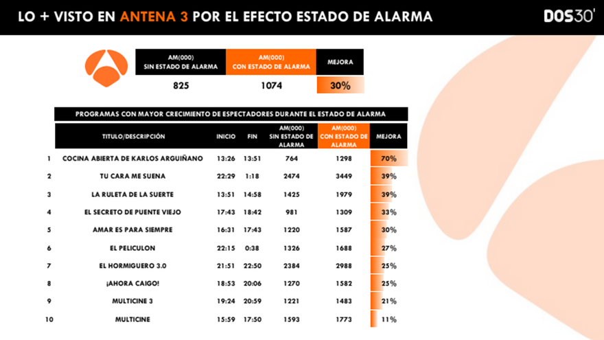 Los programas de Antena 3 que más han crecido durante el estado de alarma