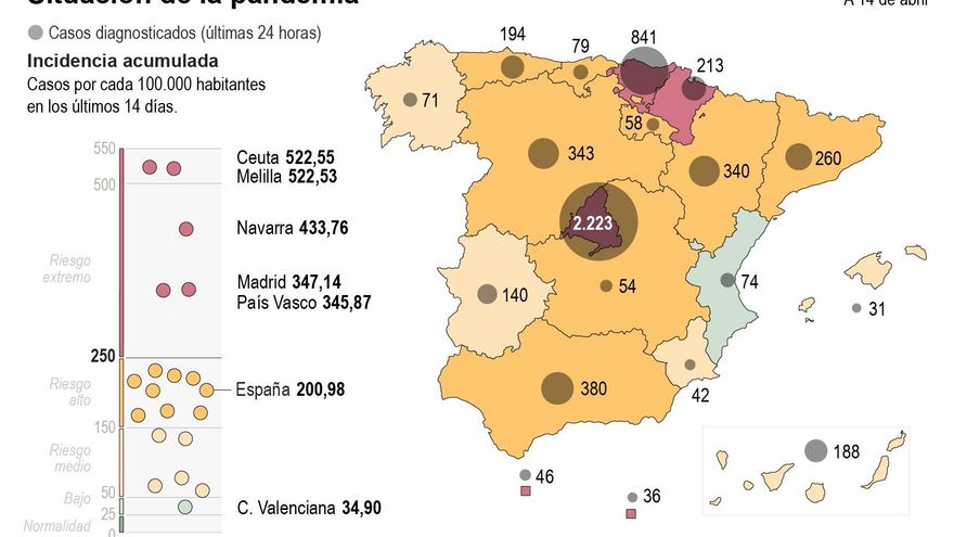 La incidencia de covid supera los 200 casos con una presión en ucis del 21,5%