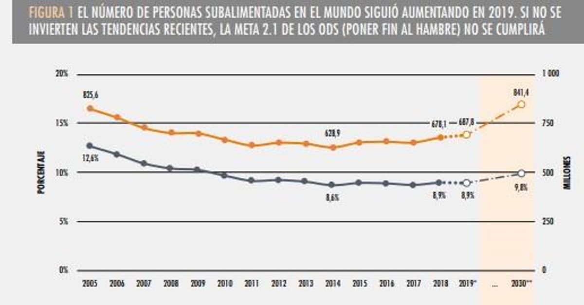 Gráfico sobre la evolución del número de personas que pasan hambre en el mundo.
