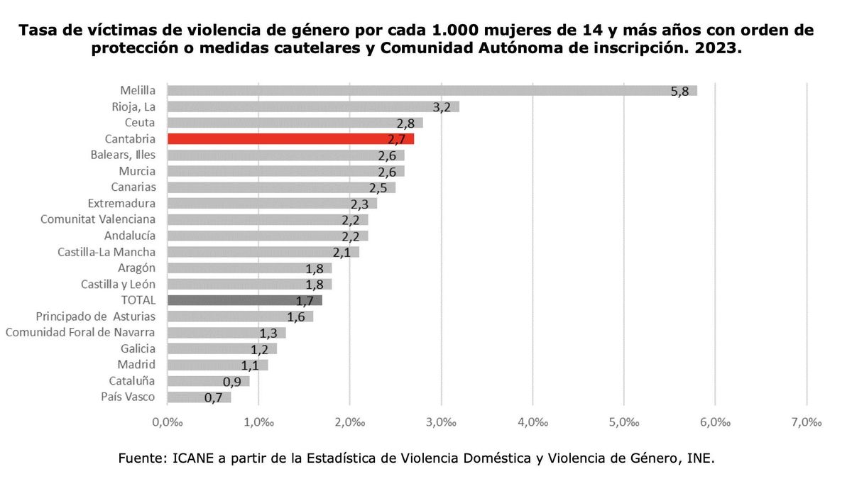 Tasa de víctimas de violencia de género por cada 1.000 mujeres de 14 y más años con orden de
protección o medidas cautelares y Comunidad Autónoma de inscripción (2023).