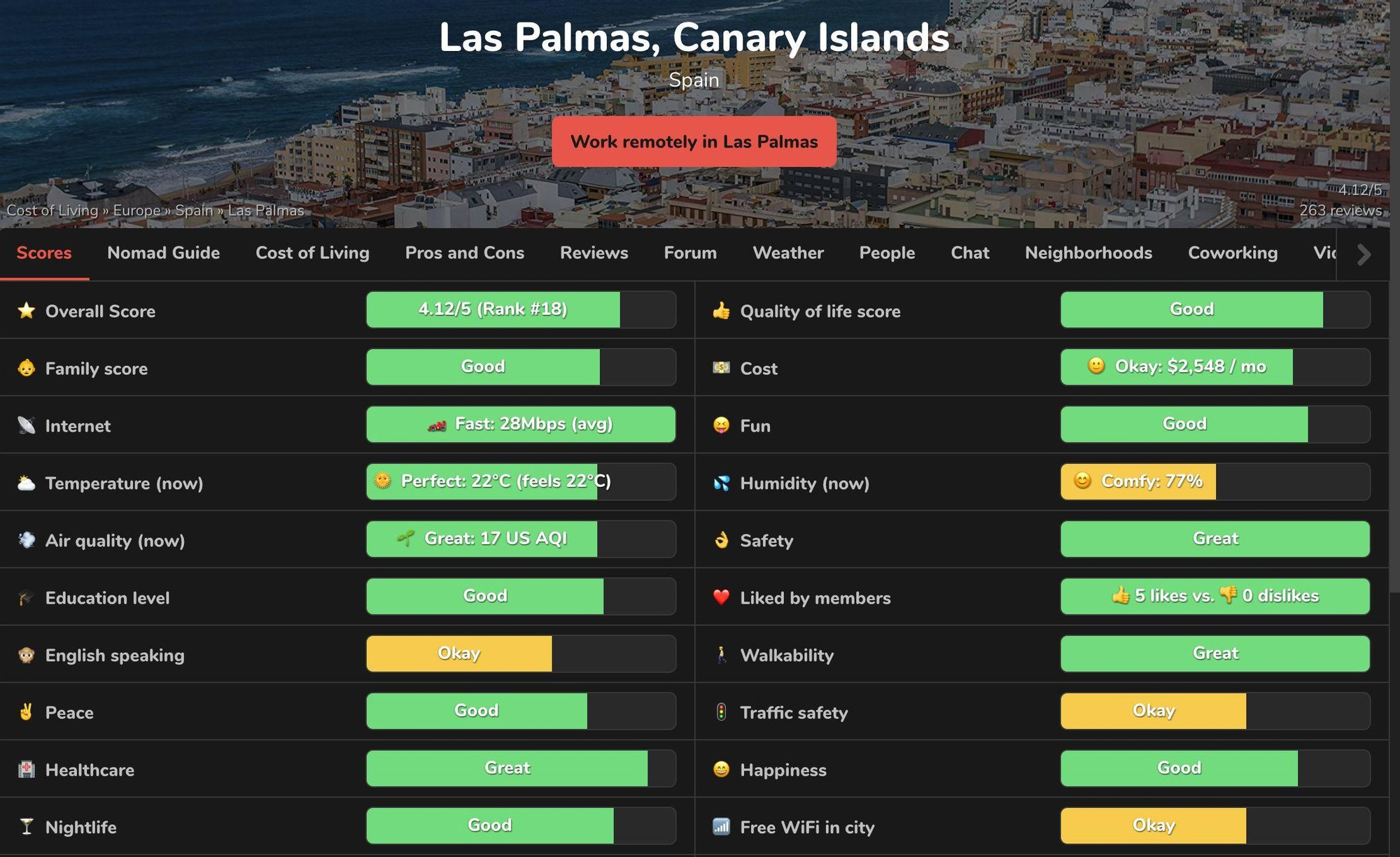 Puntuaciones de Las Palmas de Gran Canaria en 'Nomad List' para teletrabajar