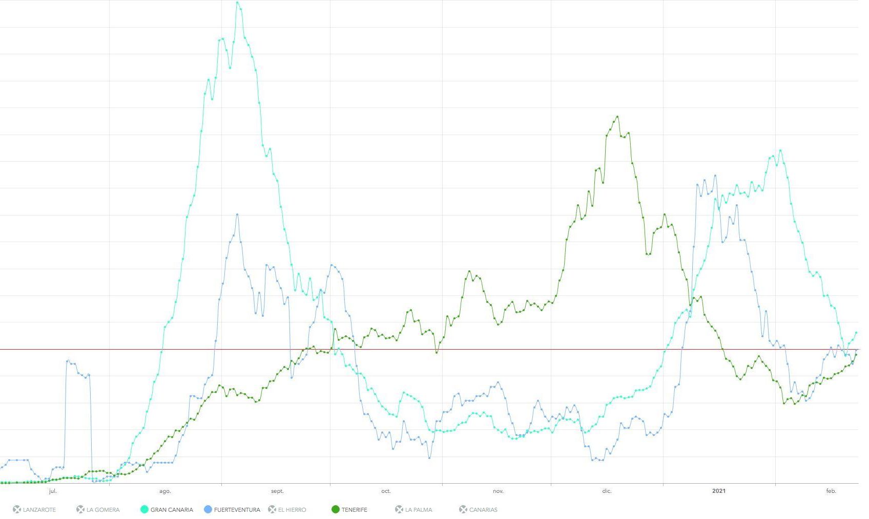 Curva de la IA a 7 días en Gran Canaria (celeste), Tenerife (verde) y Fuerteventura (azul) donde se aprecia que las tres islas vuelven a subir