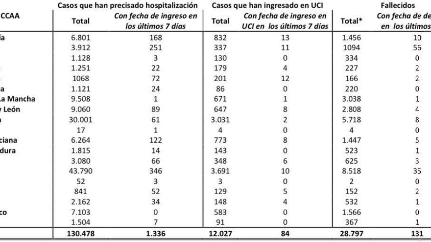 Fallecidos en Euskadi según el Ministerio de Sanidad