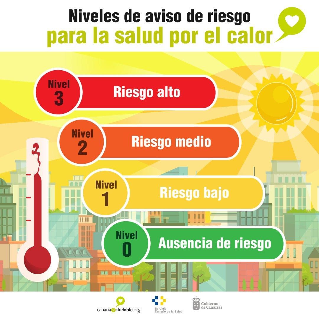Niveles de riesgo por calor.