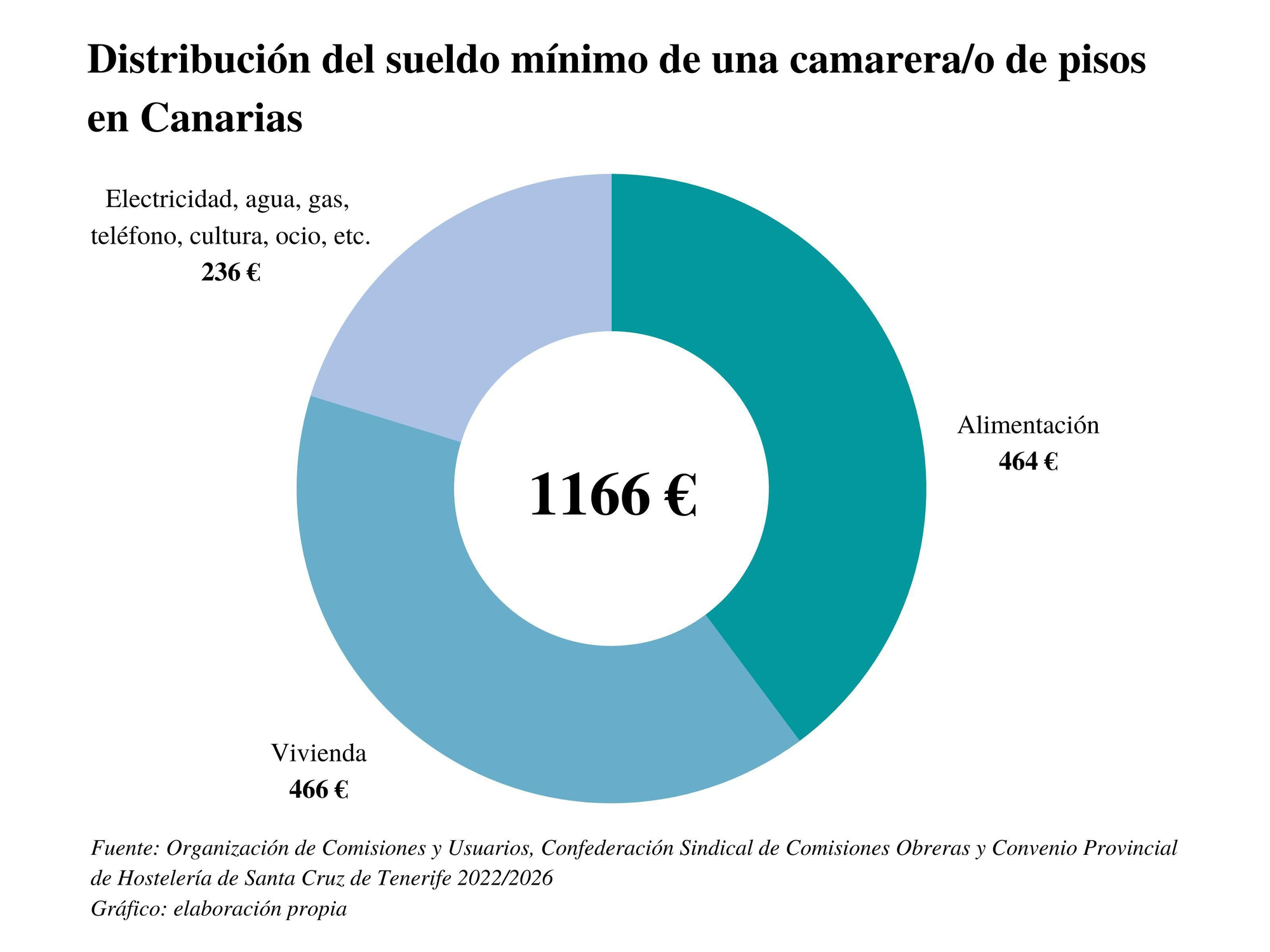 Distribución del sueldo mínimo de una camarera de pisos en Canarias