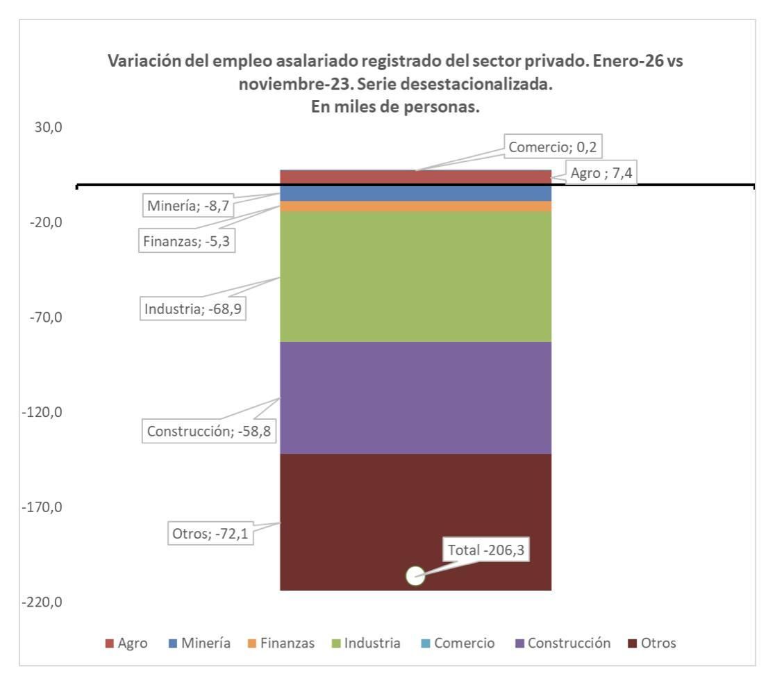 Variación del empleo.