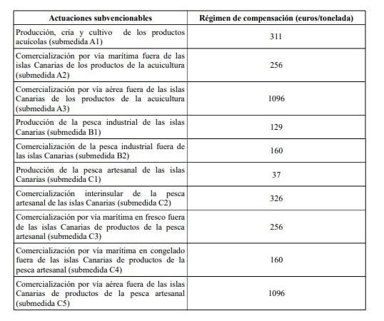 Ayudas directas por tonelada según medidas de compensación del llamado Posei-Pesca. Fuente: Consejería de Agricultura (BOC, 12 de diciembre de 2023).