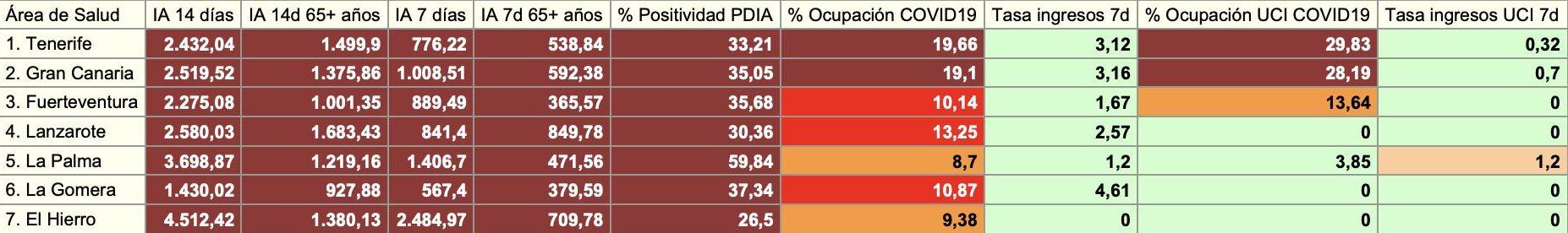 Informe epidemiológico de Canarias con datos consolidados del 23 de enero de 2022