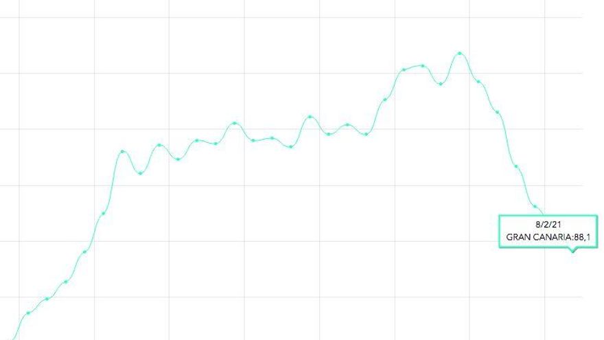 Curva de la IA a siete días en Gran Canaria, en la que se aprecia el descenso de los últimos días