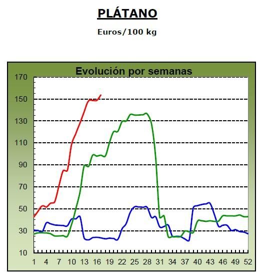 Evolución de los precios medios percibidos por el platanero canario en 2023 (marca azul), 2024 (verde) y 2025 (roja, hasta la semana 17). Fuente: MAPA.