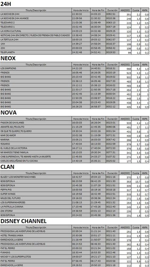 Top 5 cadenas TDT del lunes 6 de noviembre