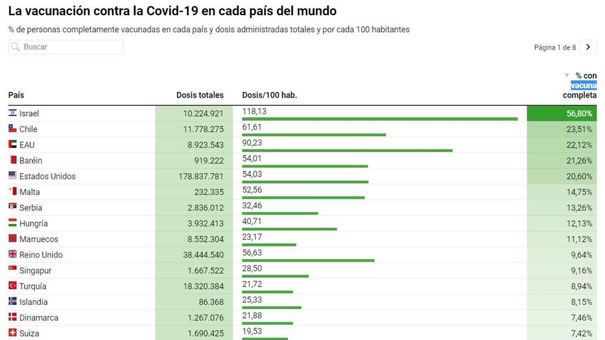 La vacunación contra la COVID-19 en cada país del mundo