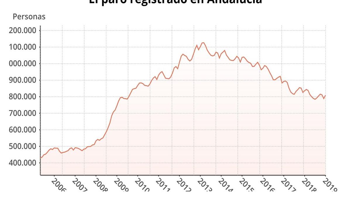 La cifra de parados en Andalucía sube en 19.996 personas en enero hasta 808.763 desempleados