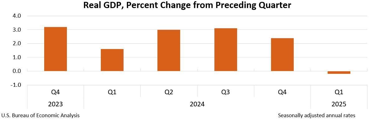 Evolución del PIB en EEUU.