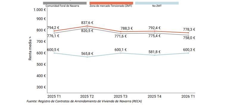 Evolución del precio medio de los alquileres en Navarra en el último año y medio.
