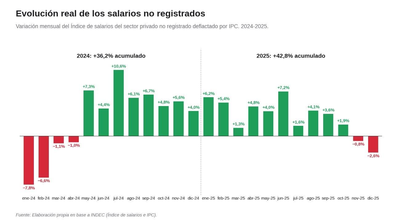 Evolución real de los salarios no registrados.