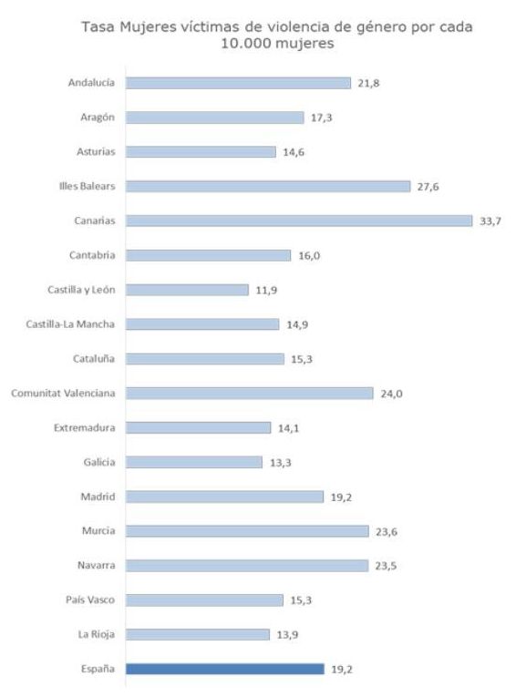 Tasa de mujeres víctimas de violencia de género por cada 10.000 mujeres por CCAA