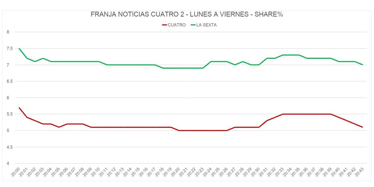 Minuto a minuto esta temporada de Cuatro y laSexta en la franja de Noticias Cuatro 2 (L-V)