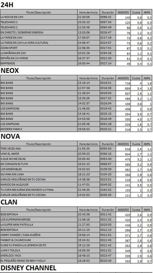 Los 10 más vistos en TDT el 19 de enero de 2017