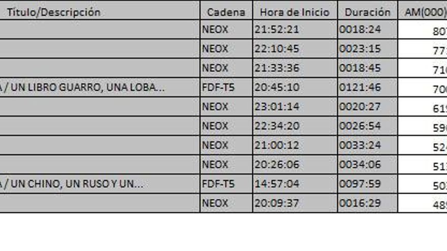 Ránking TDT 19 de febrero de 2017