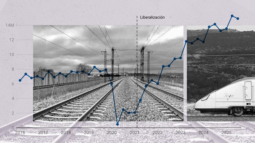 El fuerte aumento del gasto para mantenimiento de la red de alta velocidad va por detrás del boom de viajeros