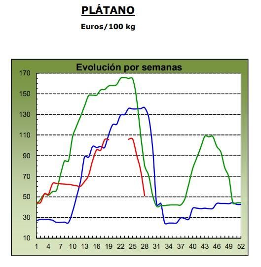 Evolución de los precios medios percibidos por el platanero canario en 2024 (marca azul), 2025 (verde) y 2026 (roja, hasta la semana 28).