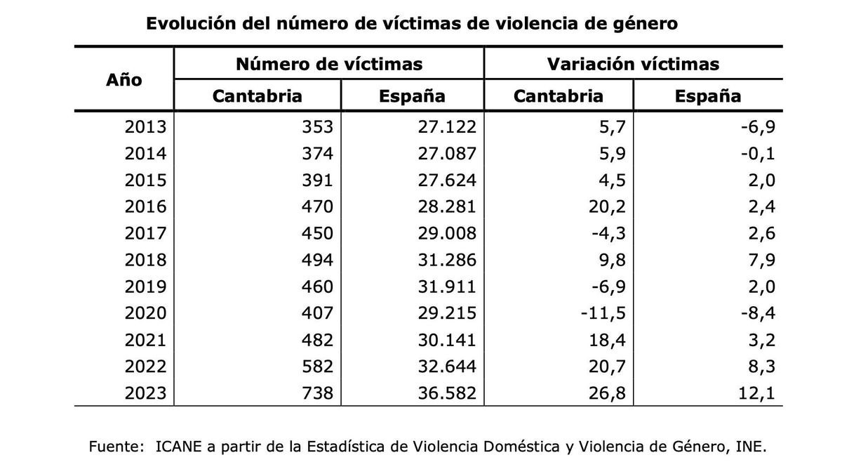 Evolución del número de víctimas de violencia de género en Cantabria y España.