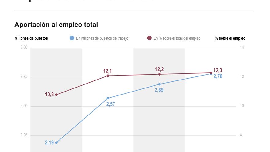 La aportación del turismo al PIB y al empleo subió hasta el 12,6 % y 12,3 % en 2024