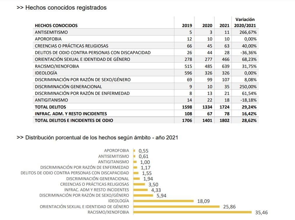 Estadística delitos de odio 2021