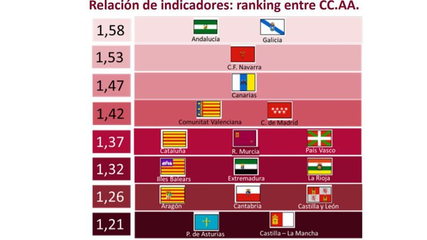 Ránking realizado por AIRef.