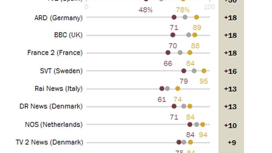 Los afines a populismo, más reacios a creer a sus canales de noticias públicos