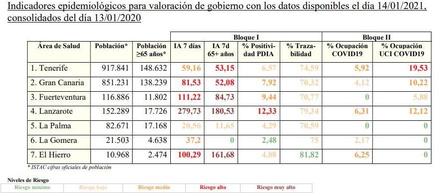 Indicadores epidemiológicos en las Islas Canarias, este jueves, 13 de enero