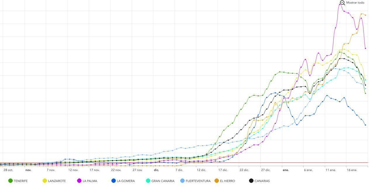 Curvas de incidencias acumuladas a siete días en Canarias en las que se aprecia cómo comienzan a descender