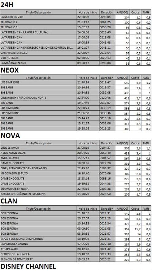 Los 10 más vistos TDT 21 marzo de 2017