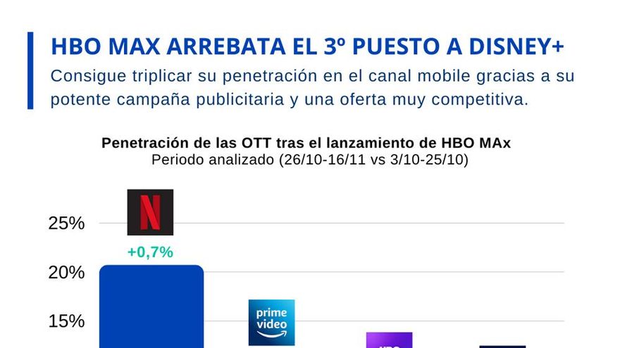 HBO Max supera a Disney+ en cuota de mercado en España